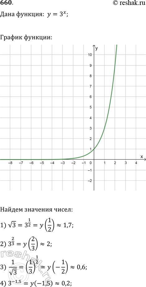 Изображение 660. С помощью графика функции у = 3^х найти приближённое значение: 1)v3; 2)З^2/3; 3)1/v3;...