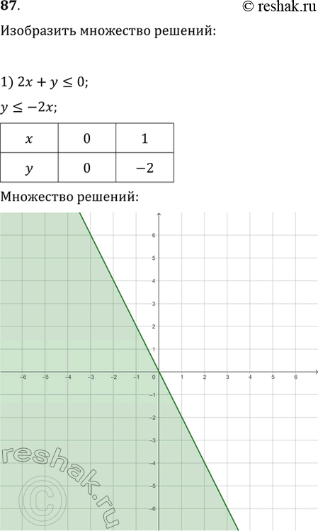 Изображение На координатной плоскости изобразить множество решений неравенства:1) 2х + у 0;	3) Зх - у <...