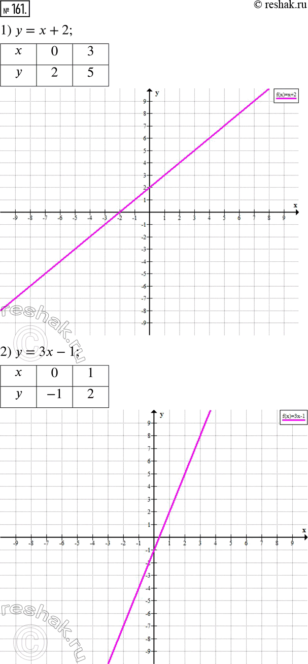 Изображение 161. Постройте график функции:1) y = x + 2;    3) y = 1/2 x - 3;    5) y = 6 - 1/3 x;2) y = 3x - 1;   4) y = 0,4x - 1;     6) y =...