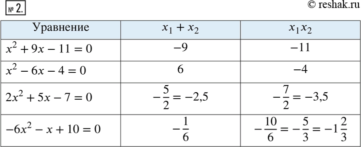 Изображение 2. Заполните таблицу, где x_1 и x_2 - корни данного квадратного...