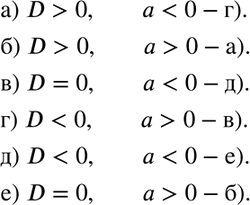 Изображение 787. На рисунке 117 изображены графики квадратичных функций. Укажите рисунок, удовлетворяющий условию: a) D > 0, а < 0; б) D > 0, а > 0;	в) D = 0, а < 0;г) D <...