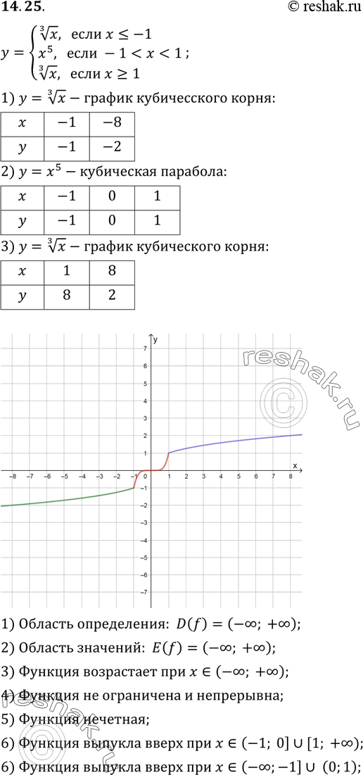 Изображение 14.25. Постройте и прочитайте график функцииy= системакорень 3 степени x,если...