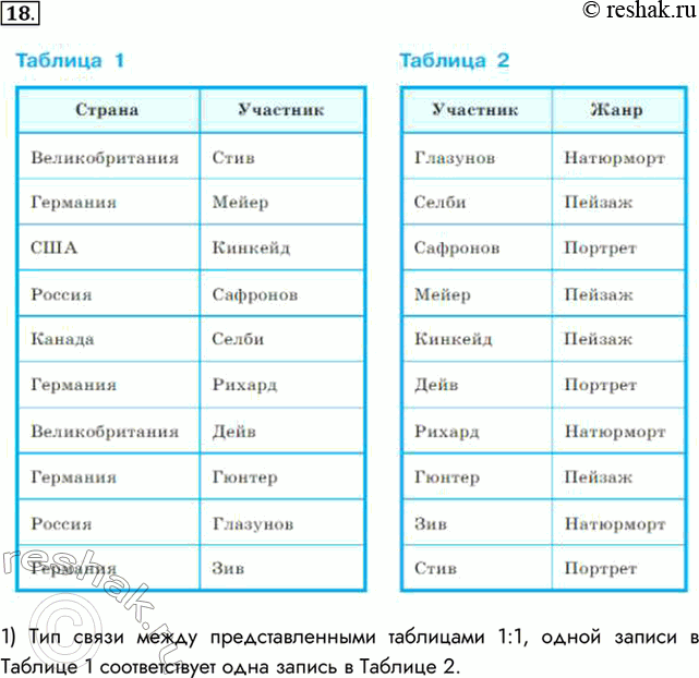 Изображение 18. Во фрагменте БД представлены сведения об участниках выставки:Таблица 11) Охарактеризуйте связь между представленными таблицами БД.Тип связи между...