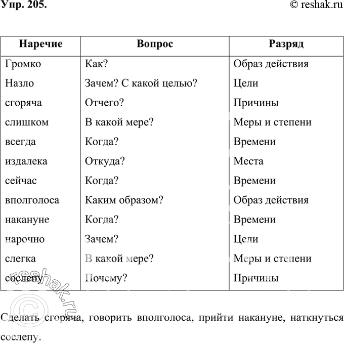 Изображение 205 Определите разряд наречий и заполните таблицуНазло, сгоряча, слишком, всегда, излаяло лоса, накануне, нарочно, слегка, сослепу. ...